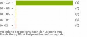 Punkteverteilung Leistung Bild