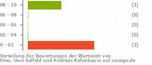 Punkteverteilung Wartezeiten Bild