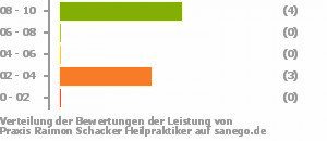 Punkteverteilung Leistung Bild