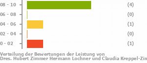 Punkteverteilung Leistung Bild