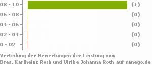Punkteverteilung Leistung Bild