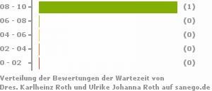 Punkteverteilung Wartezeiten Bild