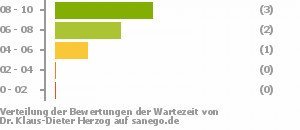 Punkteverteilung Wartezeiten Bild