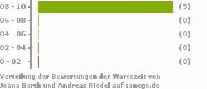 Punkteverteilung Wartezeiten Bild