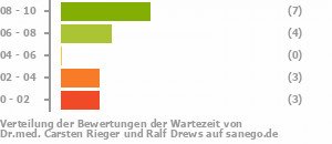 Punkteverteilung Wartezeiten Bild