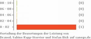 Punkteverteilung Leistung Bild