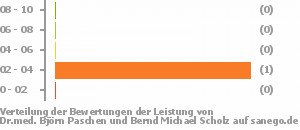 Punkteverteilung Leistung Bild