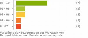 Punkteverteilung Wartezeiten Bild