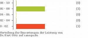 Punkteverteilung Leistung Bild