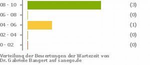 Punkteverteilung Wartezeiten Bild
