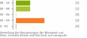 Punkteverteilung Wartezeiten Bild