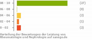 Punkteverteilung Leistung Bild