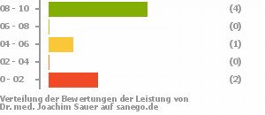 Punkteverteilung Leistung Punkteverteilung Leistung Bild