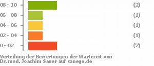 Punkteverteilung Wartezeiten Bild