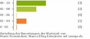 Punkteverteilung Wartezeiten Bild