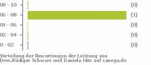Punkteverteilung Leistung Bild