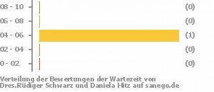 Punkteverteilung Wartezeiten Bild