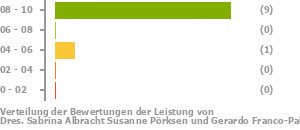 Punkteverteilung Leistung Bild