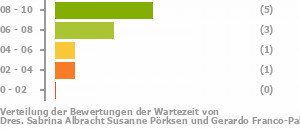 Punkteverteilung Wartezeiten Bild