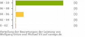 Punkteverteilung Leistung Bild