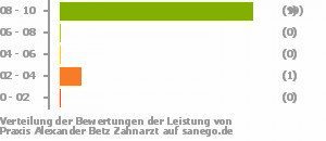 Punkteverteilung Leistung Punkteverteilung Leistung Bild