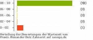 Punkteverteilung Wartezeiten Punkteverteilung Wartezeiten Bild