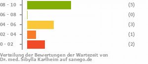 Punkteverteilung Wartezeiten Bild