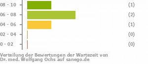 Punkteverteilung Wartezeiten Bild