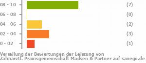 Punkteverteilung Leistung Bild