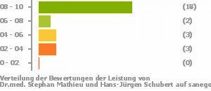Punkteverteilung Leistung Bild