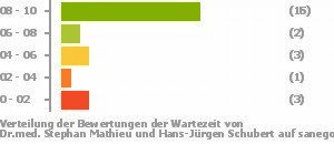 Punkteverteilung Wartezeiten Bild
