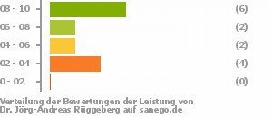 Punkteverteilung Leistung Punkteverteilung Leistung Bild