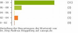 Punkteverteilung Wartezeiten Punkteverteilung Wartezeiten Bild