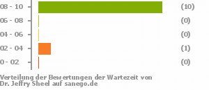 Punkteverteilung Wartezeiten Punkteverteilung Wartezeiten Bild