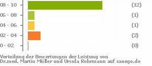 Punkteverteilung Leistung Bild