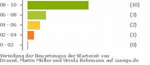 Punkteverteilung Wartezeiten Bild