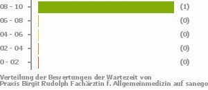 Punkteverteilung Wartezeiten Bild
