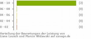 Punkteverteilung Leistung Bild