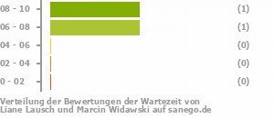Punkteverteilung Wartezeiten Bild
