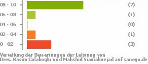 Punkteverteilung Leistung Bild