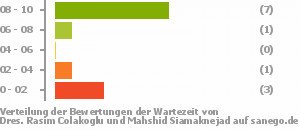 Punkteverteilung Wartezeiten Bild