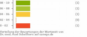 Punkteverteilung Wartezeiten Bild