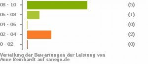 Punkteverteilung Leistung Punkteverteilung Leistung Bild