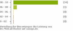 Punkteverteilung Leistung Punkteverteilung Leistung Bild