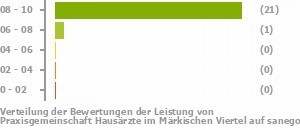 Punkteverteilung Leistung Bild