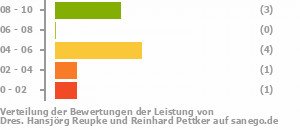 Punkteverteilung Leistung Bild