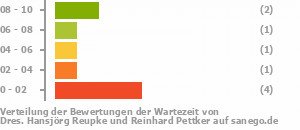 Punkteverteilung Wartezeiten Bild