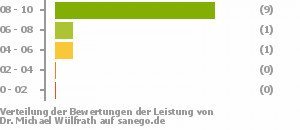 Punkteverteilung Leistung Punkteverteilung Leistung Bild