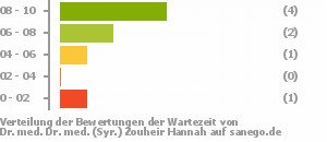 Punkteverteilung Wartezeiten Bild