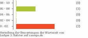 Punkteverteilung Wartezeiten Bild